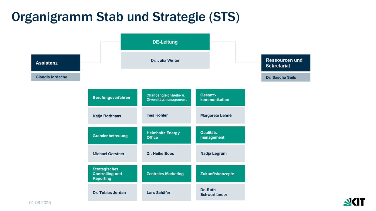 Organigramm der DE STS, Stand August 2025