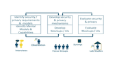 Anwenderzentrierte IT-Sicherheits- und Privatsphärenforschung