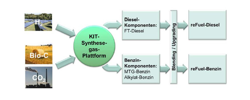 Im Projekt betrachtete Herstellrouten für reFuels, die auf der KIT Synthesegasplattform und den Infrastrukturen bioliq® und Energy Lab 2.0 aufbauen. (Abb. KIT)
